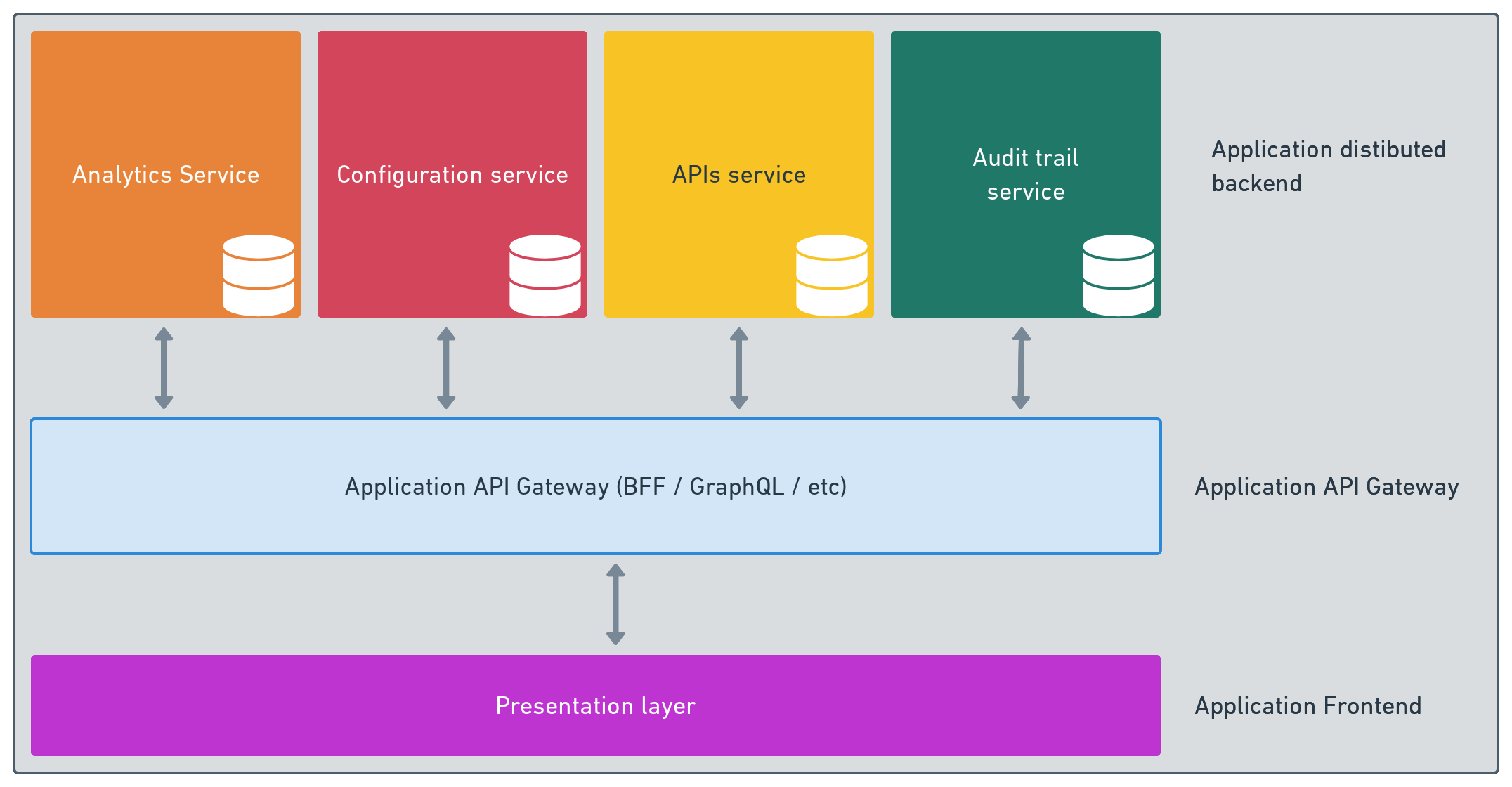 SaaS architecture - microservices approach