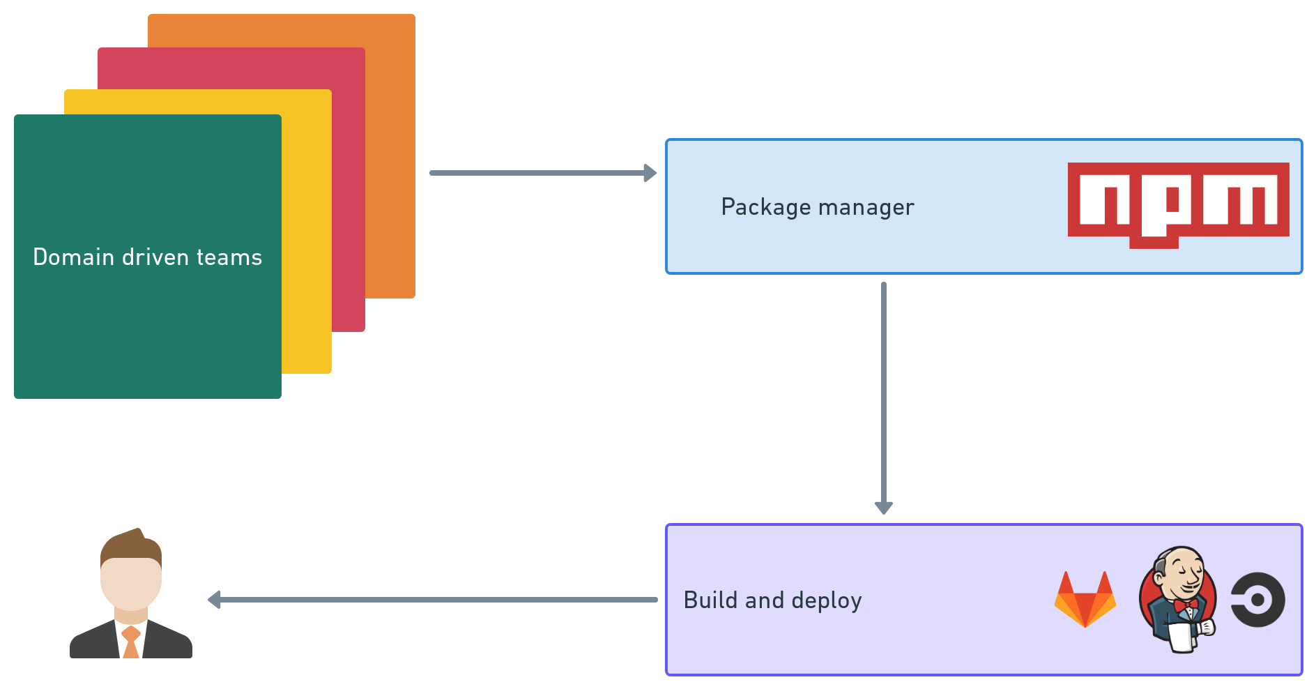 SaaS architecture - Multi NPM module approach