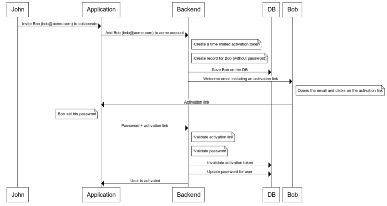 How to Secure User Credentials on Multi Tenant SaaS applications | Frontegg