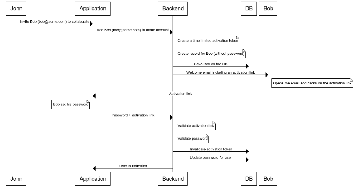 How to Secure User Credentials on Multi Tenant SaaS applications | Frontegg