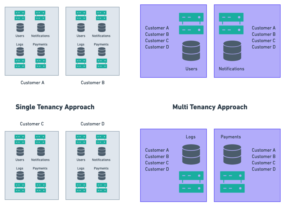 Multi-tenancy Trends In SaaS Applications | Frontegg