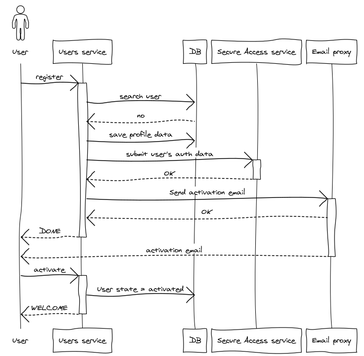 The (technical) SaaS business