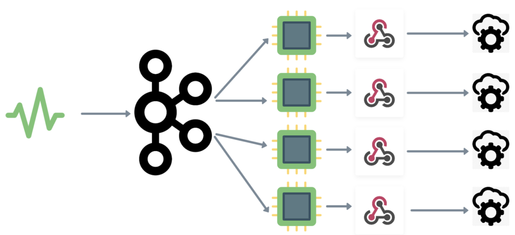 The flow using Apache Kafka