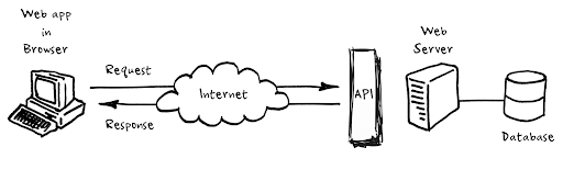 How API works