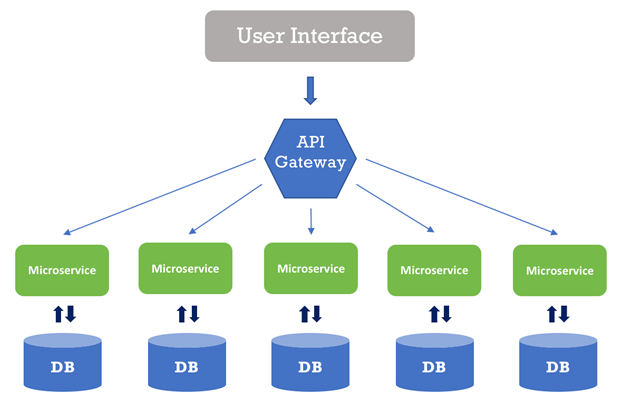 What is a microservice