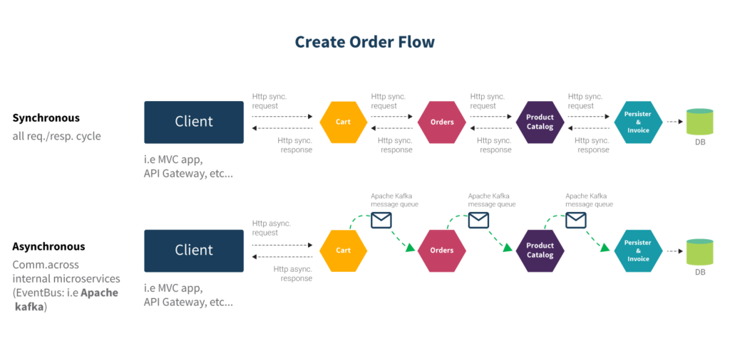 How Does Microservices Communication Work