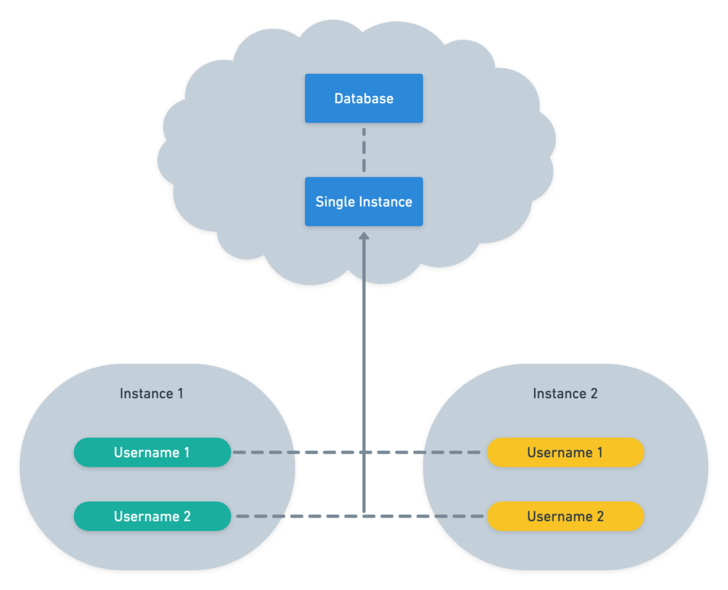 Multi-tenancy with foreign keys