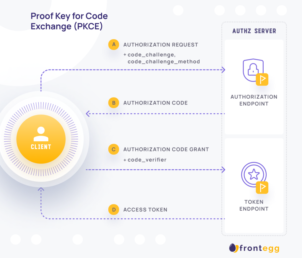 OAuth Proof Key for Code Exchange (PKCE)