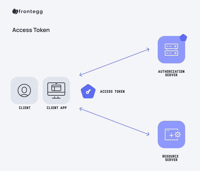 Access Token