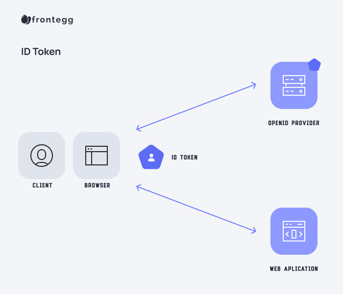 ID Token