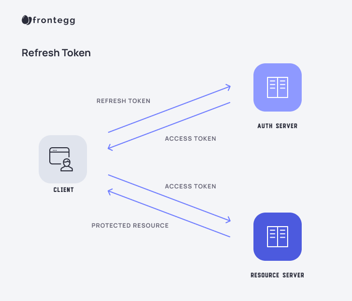 Refresh Token