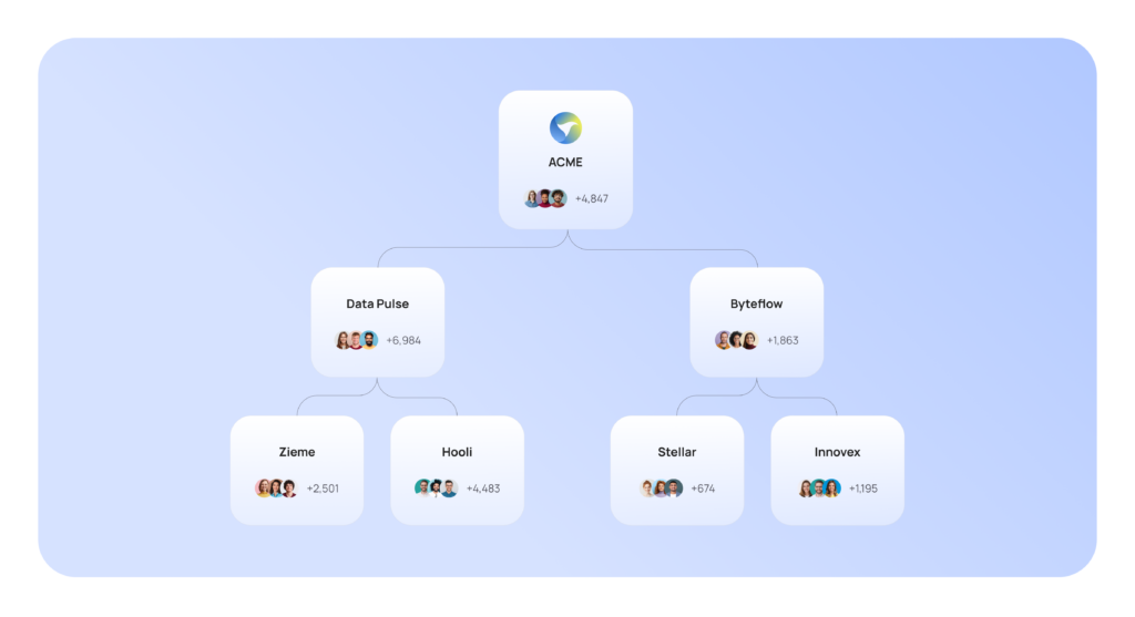 Account hierarchy definition benefits and a real life example frontegg
