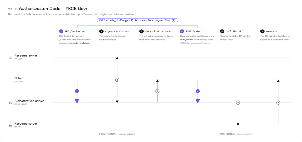 OAuth Authorization Code flow with PKCE from authorization request through API access.