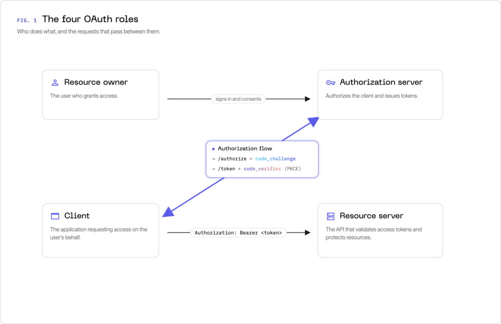 The four OAuth roles: resource owner, client, authorization server, and resource server.