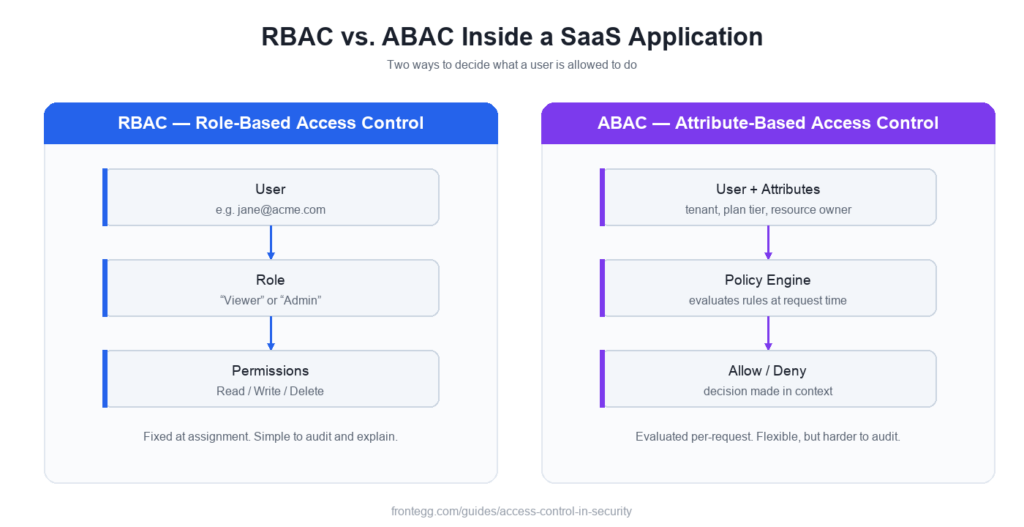 Diagram comparing RBAC and ABAC access control models for a SaaS application, showing role-based permission assignment versus attribute-based policy evaluation