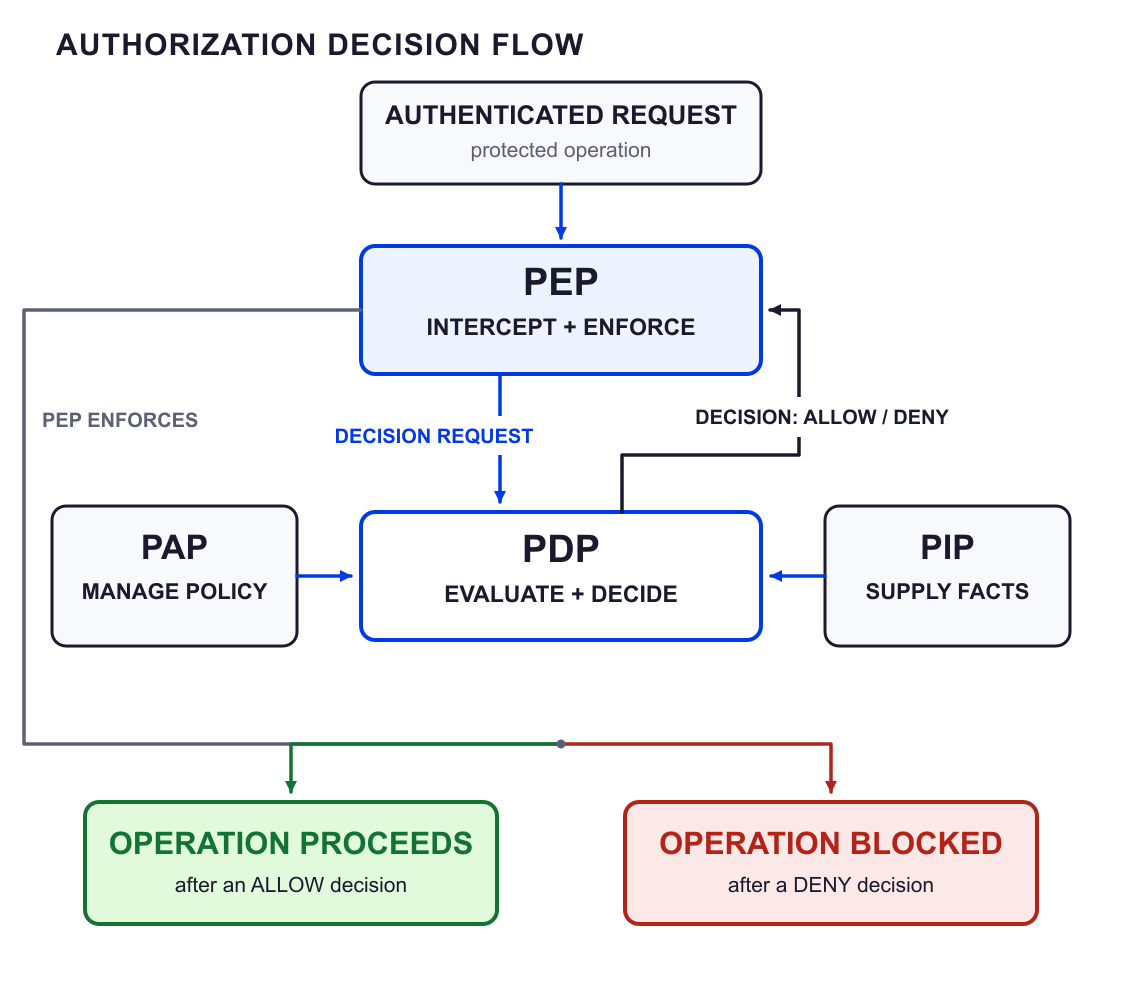Authorization request flow showing the PDP returning an allow or deny decision to the PEP for enforcement