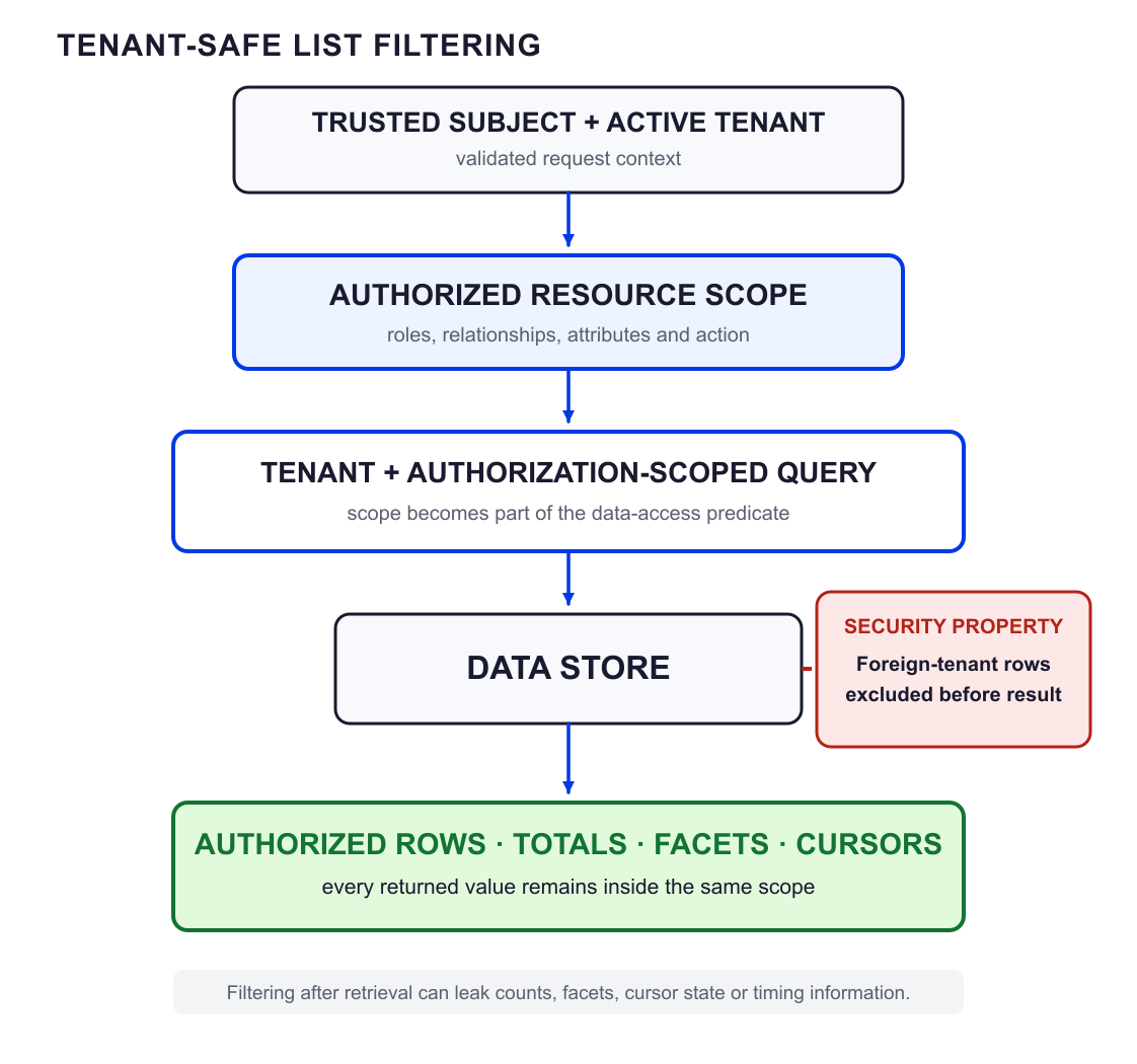 Tenant-safe list filtering where tenant and authorization scope constrain the query before authorized results leave storage