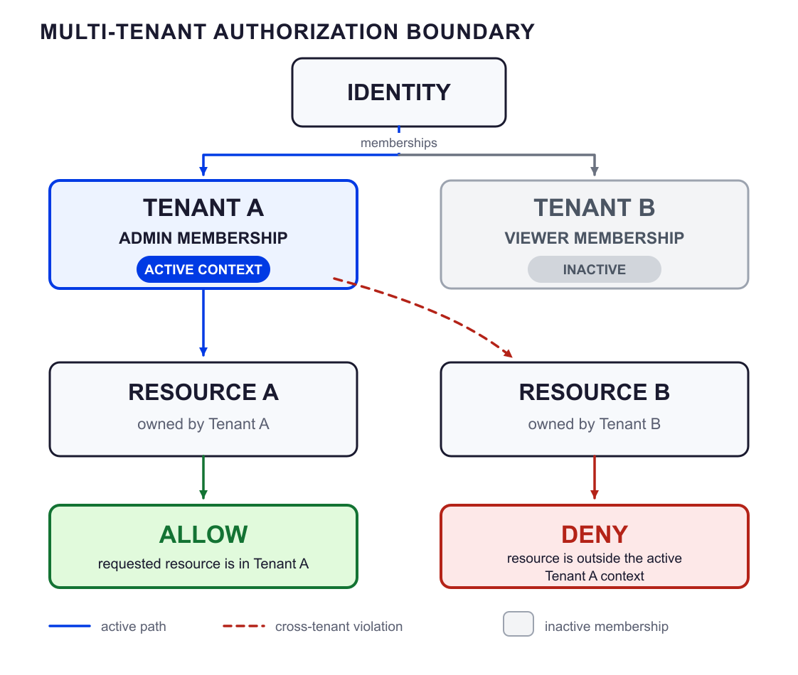 Multi-tenant authorization boundary with Tenant A active, Tenant B inactive, and cross-tenant access denied