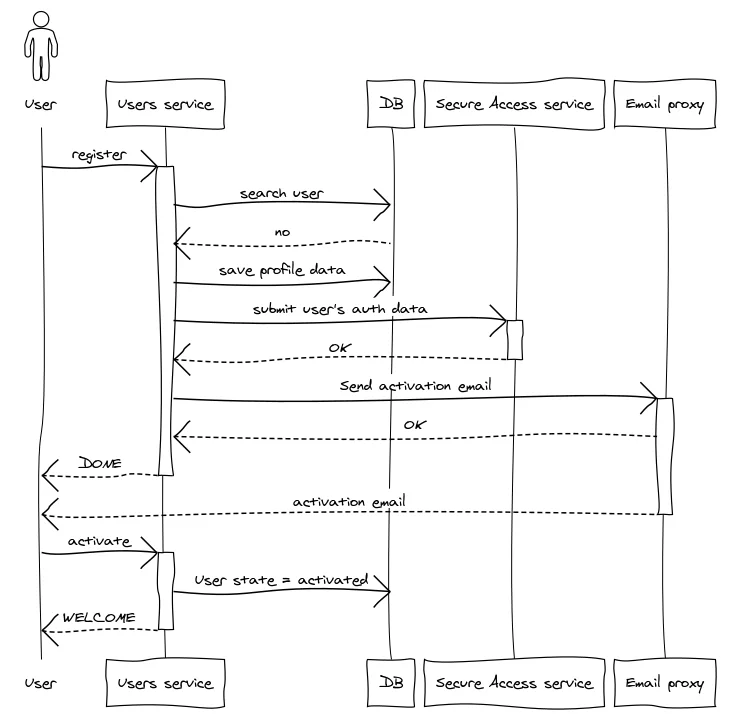 The (technical) SaaS business