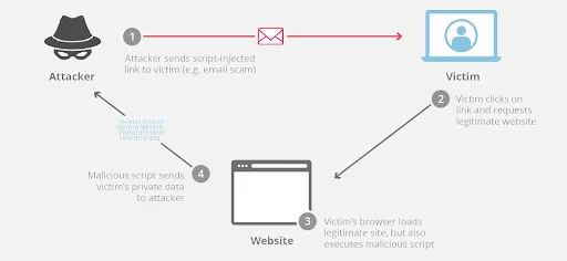 cross-site scripting (XSS