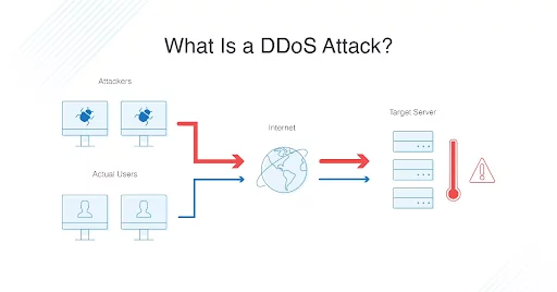 What is DDoS Attack