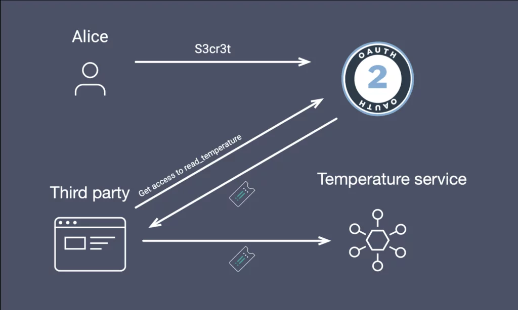 HTTP Auth, API Keys, and OAuth