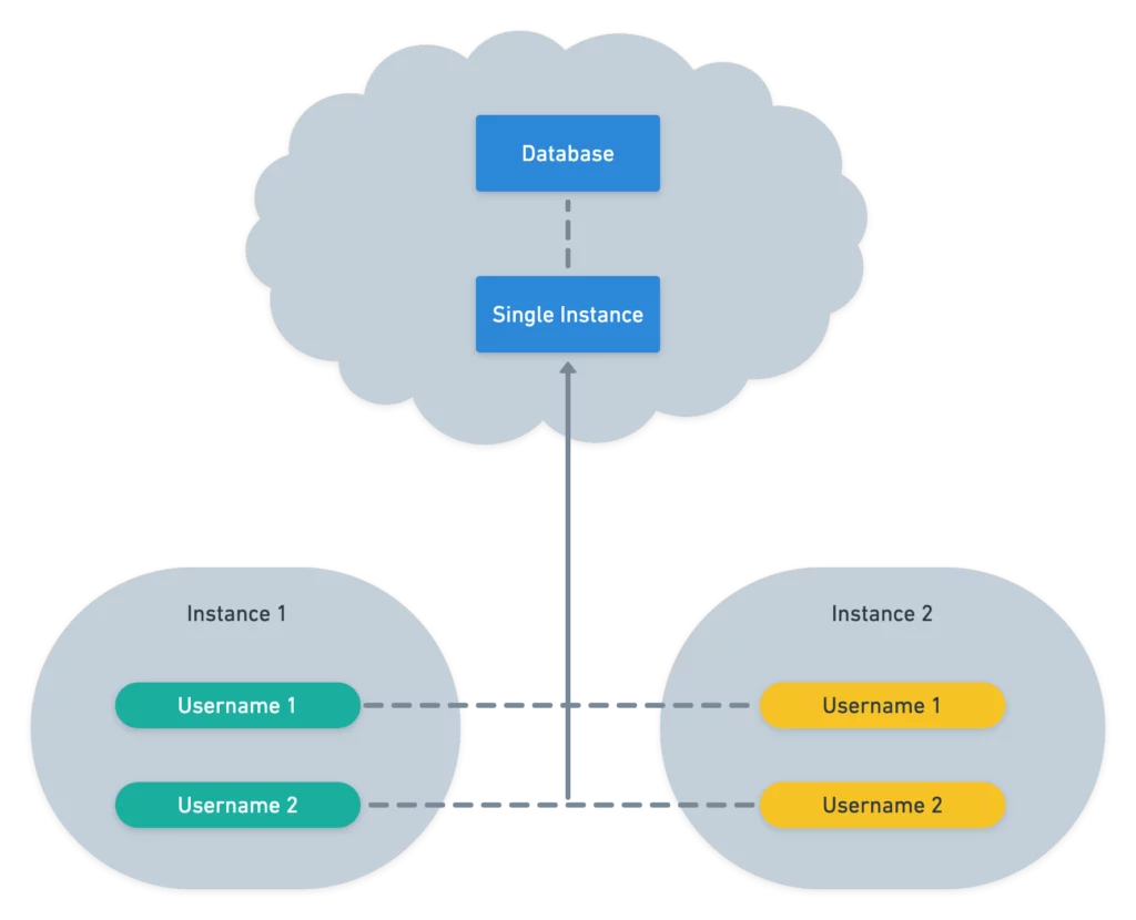 Multi-tenancy with foreign keys