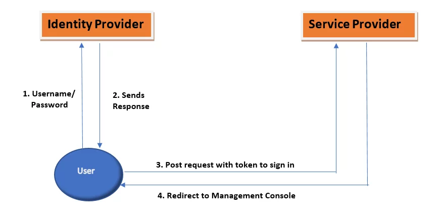 How SAML Authentication Works