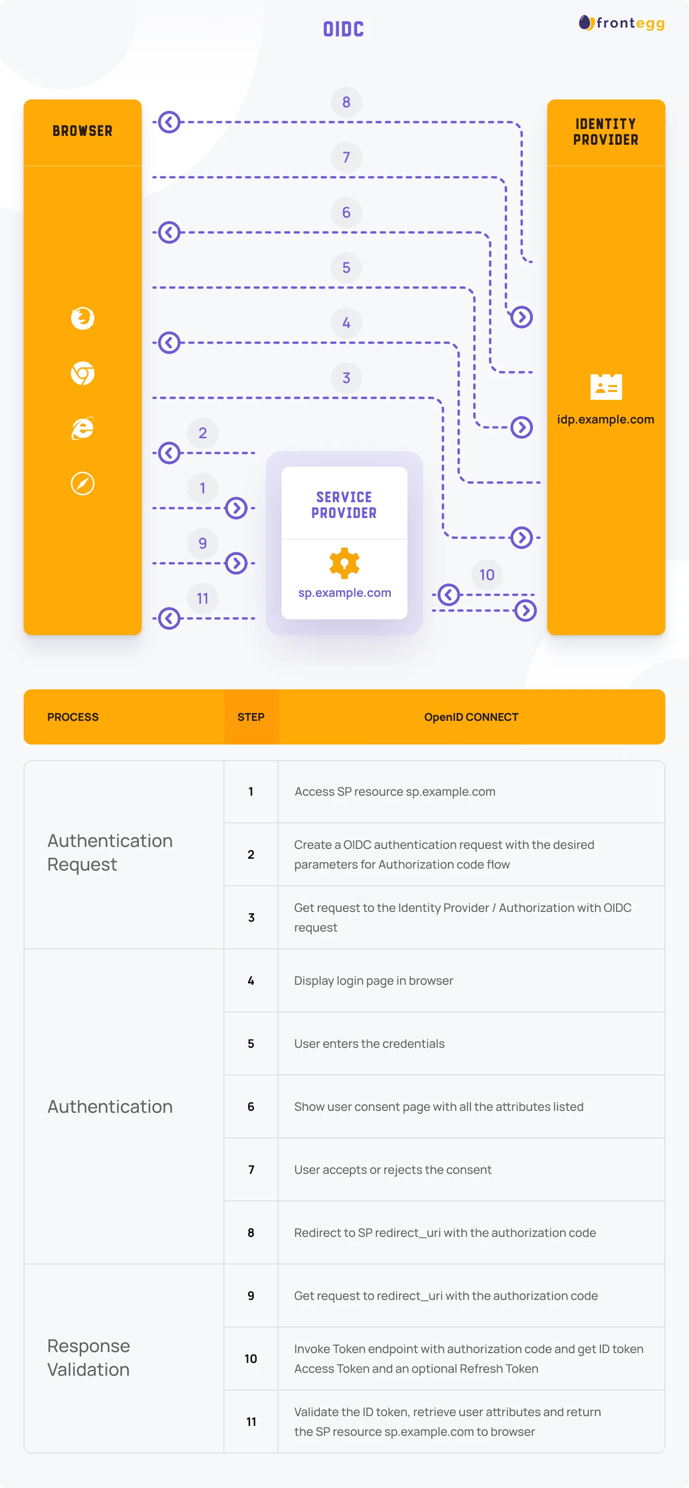 OpenID Connect (OIDC)