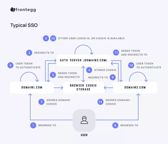 What is Single Sign-On (SSO) and How Does It Work?