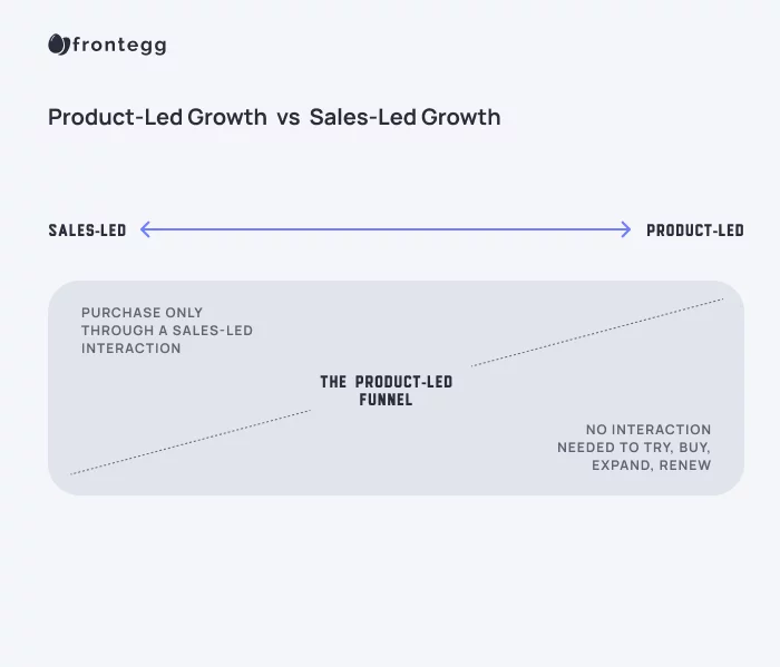Product-Lev vs Sales-Led
