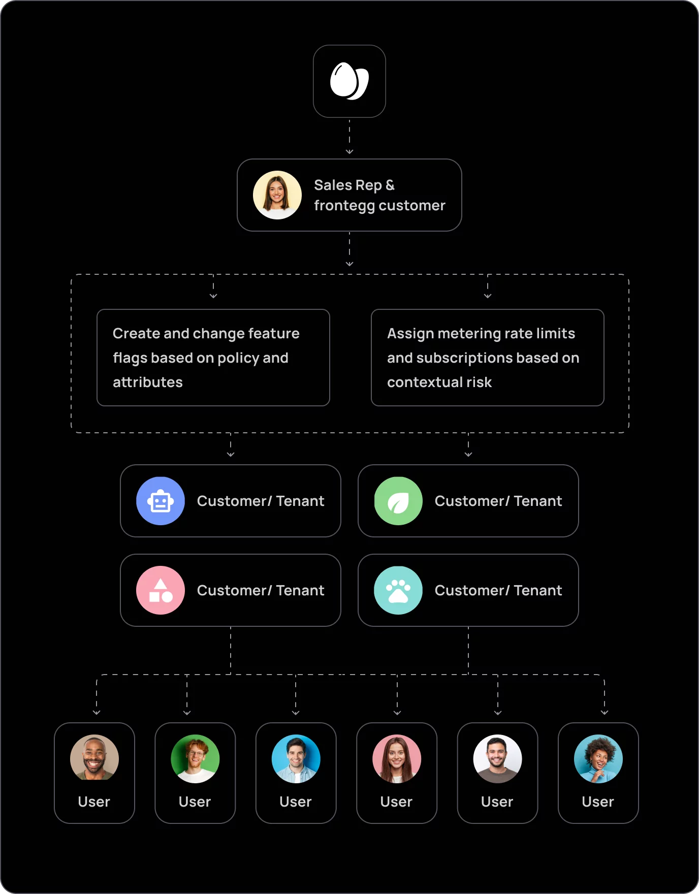 Frontegg Entitlements Context Aware Access Control Frontegg Entitlements Context Aware Access Control