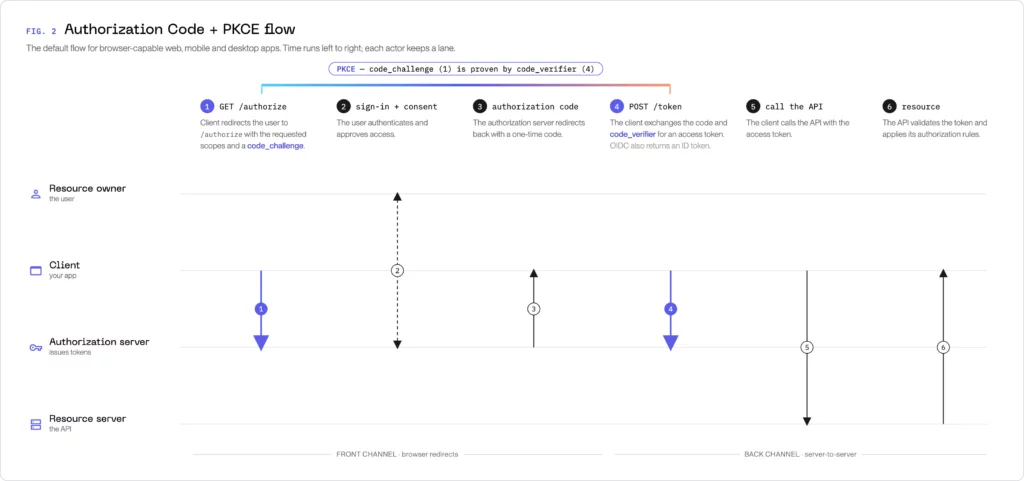 OAuth Authorization Code flow with PKCE from authorization request through API access.