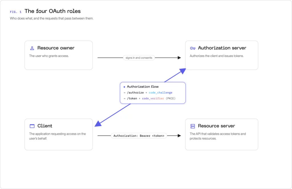 The four OAuth roles: resource owner, client, authorization server, and resource server.