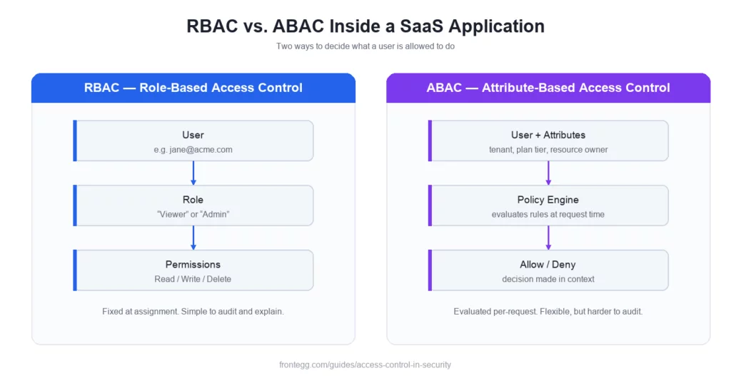 Diagram comparing RBAC and ABAC access control models for a SaaS application, showing role-based permission assignment versus attribute-based policy evaluation