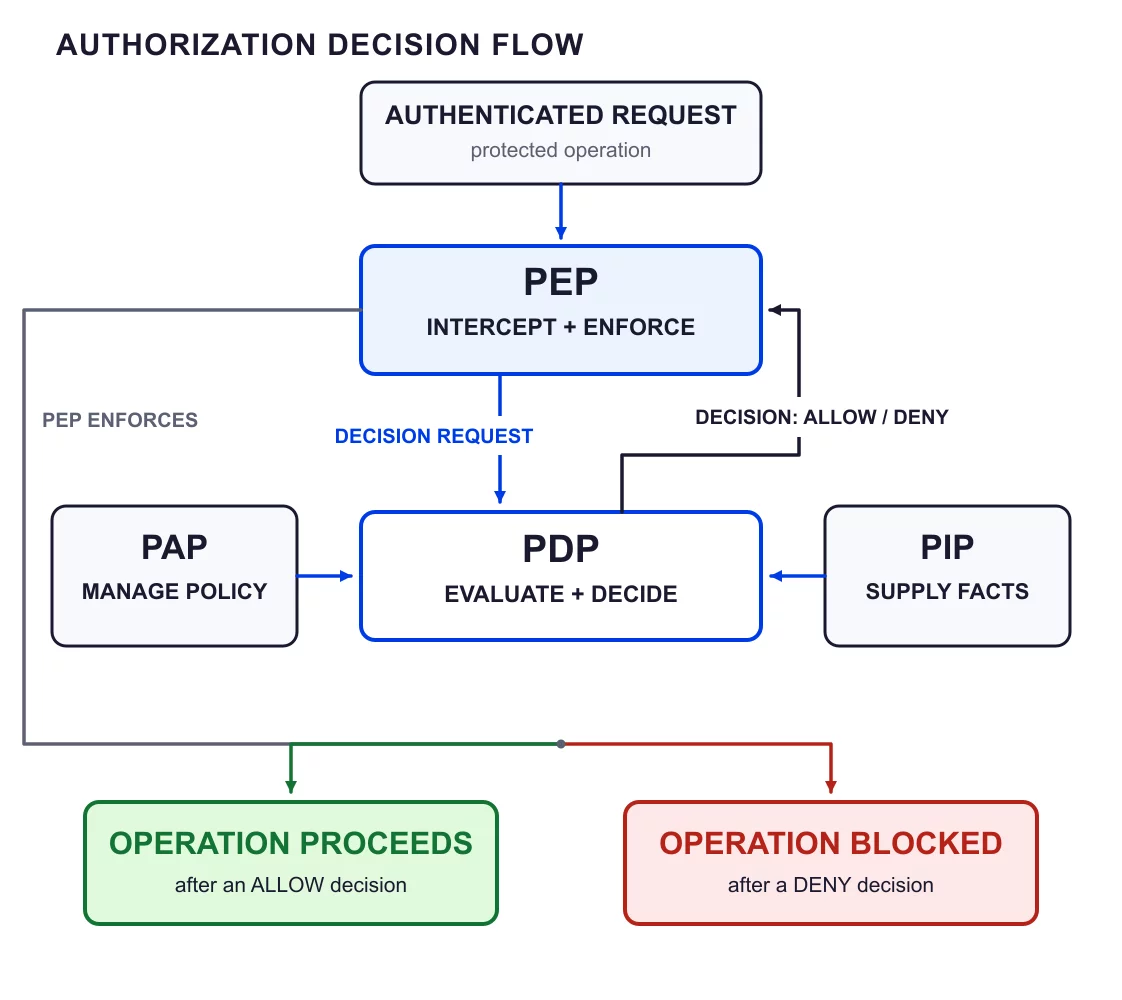 Authorization request flow showing the PDP returning an allow or deny decision to the PEP for enforcement