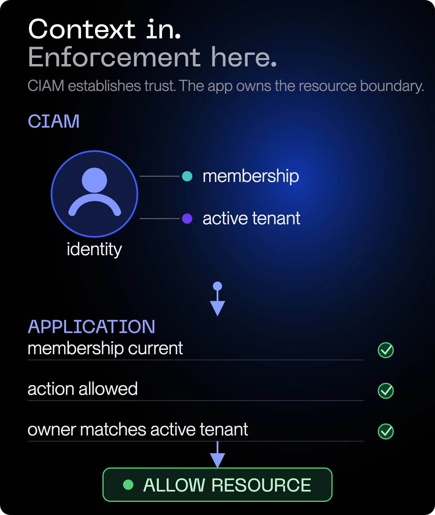 B2B CIAM trust boundary showing identity, membership, and active-tenant context entering application checks for membership, action, and resource ownership.