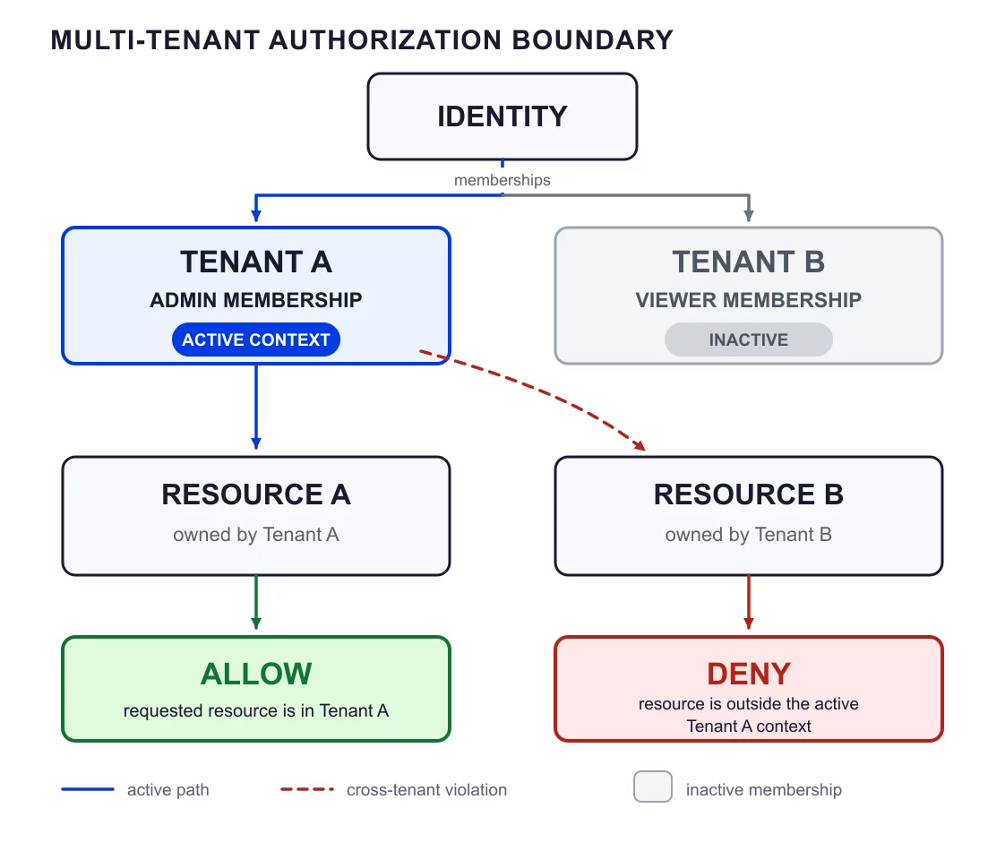 Multi-tenant authorization boundary with Tenant A active, Tenant B inactive, and cross-tenant access denied